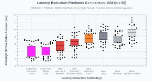 Open-Source "low_latency_layer" Brings Reflex & Anti-Lag 2 To AMD & Intel GPUs On Linux