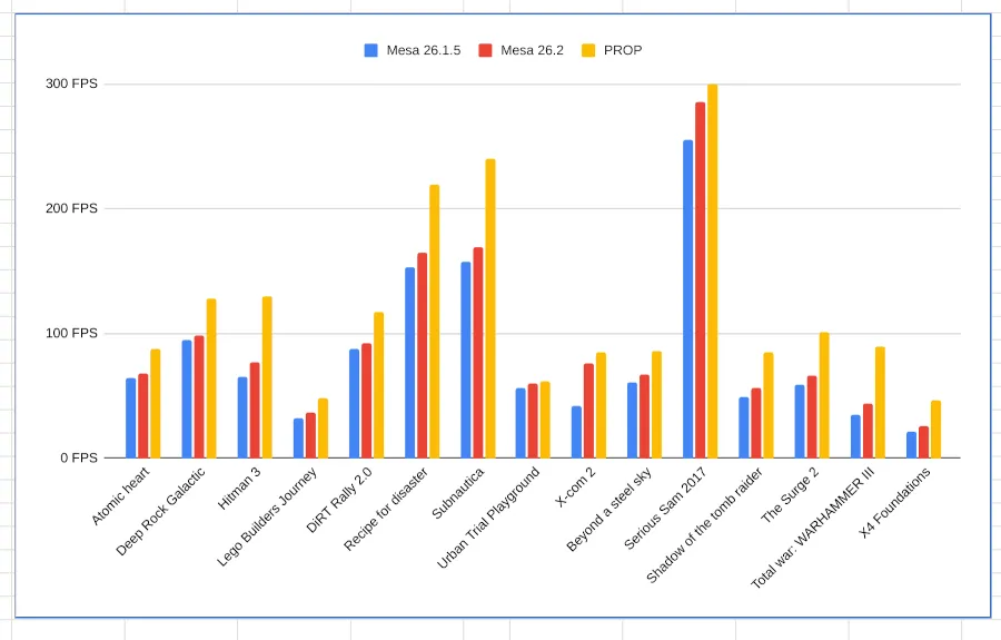 NVK Vulkan: Bước tiến hiệu năng đột phá trên Mesa 26.2 so với Driver độc quyền của NVIDIA