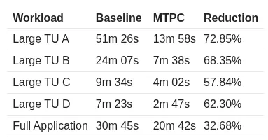 Proposed Multi-Thread Parallel Compilation "MTPC" For LLVM Is Great News