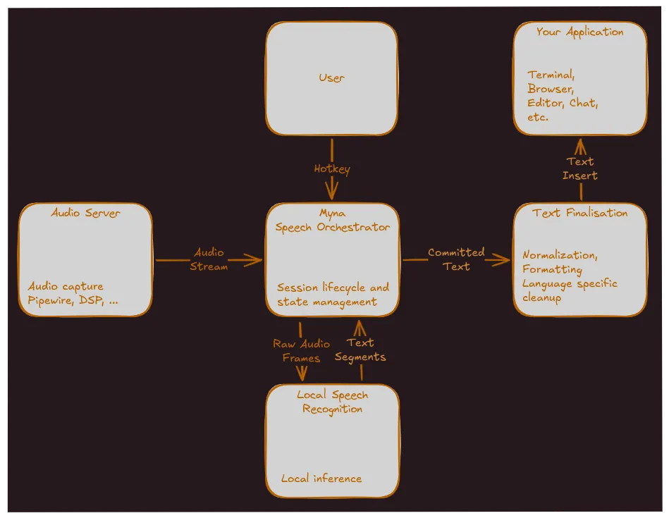 Canonical presenta Myna: l'AI per il riconoscimento vocale arriva su Ubuntu Desktop