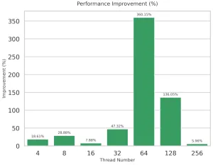 Linux Cache Aware Scheduling Extended For Even Better Performance: Up To 360% In MySQL
