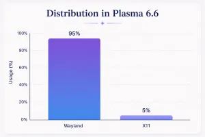 KDE Plasma 6.8 Still Planning To End X11 Support, 95% Of Plasma 6.6 Users Are On Wayland