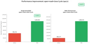 Reading /proc/filesystems Is Surprisingly Done Very Often & Now As Much As 444% Faster