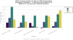 Linux MD RAID5 Seeing Scalability Improvements Up To 17%