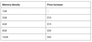 Raspberry Pi Raises Prices As Much As $60 Due To Memory Demand