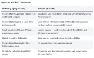 AMD Improves GPU Support Under WSL With Production Open-Source ROCDXG