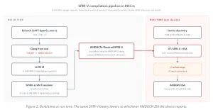 AMD Talks Up The Great Opportunities Of SPIR-V IR With ROCm