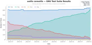 Rust Coreutils 0.6 Brings Increased Compatibility, Removing Some Unsafe Code & More Perf