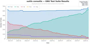 Rust Coreutils 0.7 Released With Many Performance Optimizations