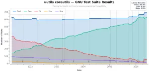 Rust Coreutils 0.9 Released With Additional Security Hardening, Zero-Copy I/O
