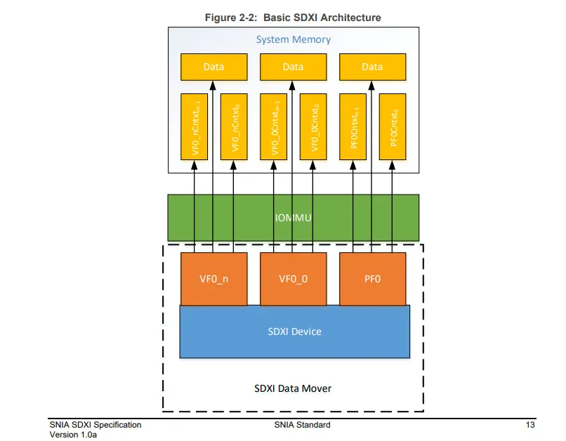 SDXI: i primi driver Linux per l'offload del movimento dati