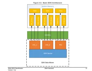 Initial Linux Driver Patches For Smart Data Accelerator Interface "SDXI"