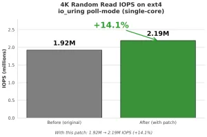 Linux 7.3 To Overcome "Significant Bottleneck" For Small I/O With PCIe Gen5 NVMe SSDs