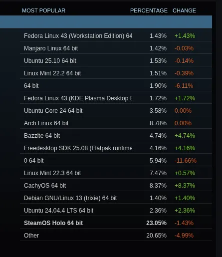 Steam Linux OSes
