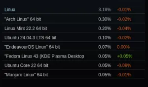Steam On Linux Ends 2025 With 3.19% Marketshare, AMD Linux CPU Use Approaches 72%
