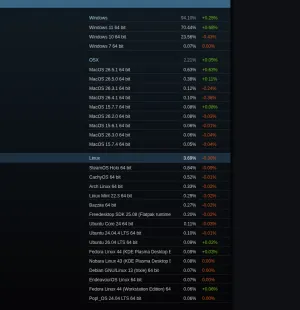 Steam On Linux Usage Receded A Bit In June