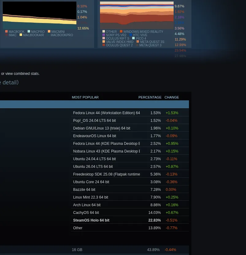 Steam OS / Linux OS stats for June