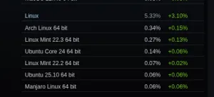 Steam On Linux Use Skyrocketed In March - More Than Double The macOS Gaming Marketshare