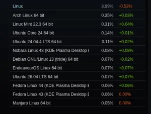 Steam Survey For May 2026 After Delay: Linux Just Under 4%