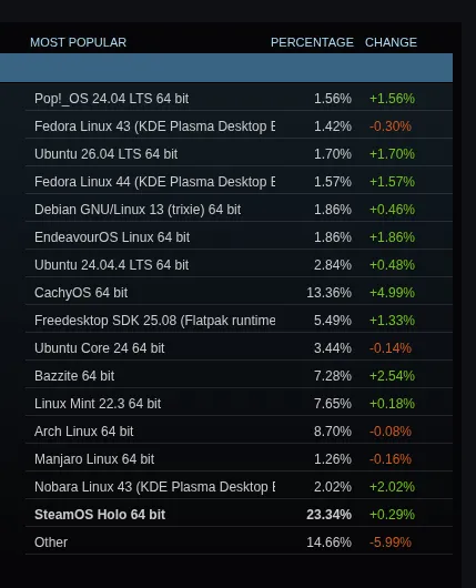 Steam OS marketshare for May