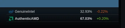 Steam Linux CPU marketshare for May