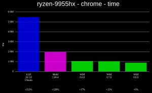 Wild 0.8 Linker Adds SFrame Support, LoongArch64 & More Performance