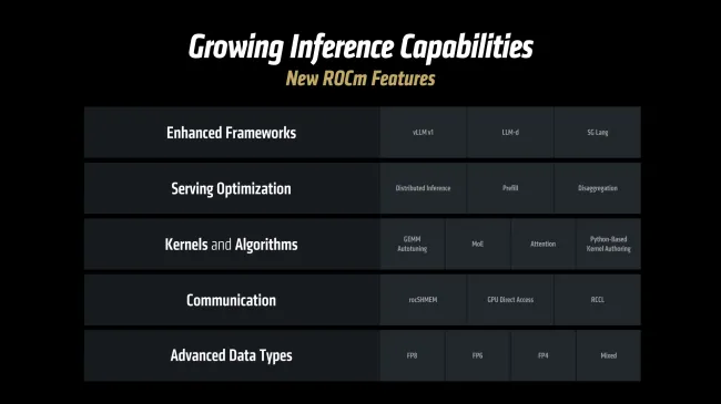 AMD ROCm 7.0 new AI inference capabilities