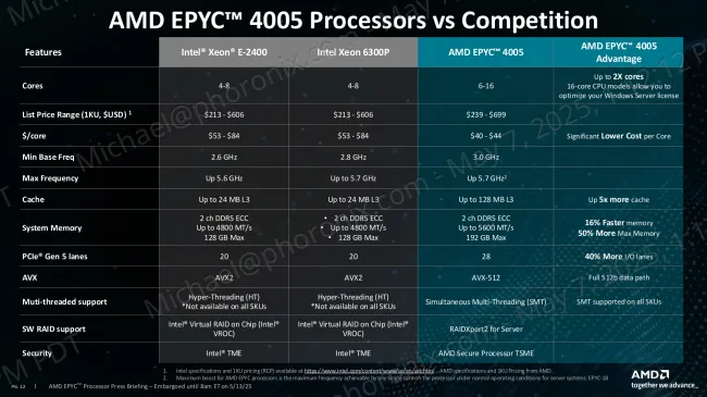AMD EPYC 4005 versus Intel Xeon