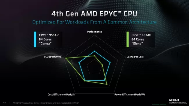 AMD EPYC 8004 benefits