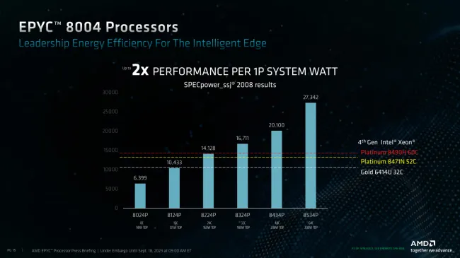 AMD EPYC 8004 performance per Watt
