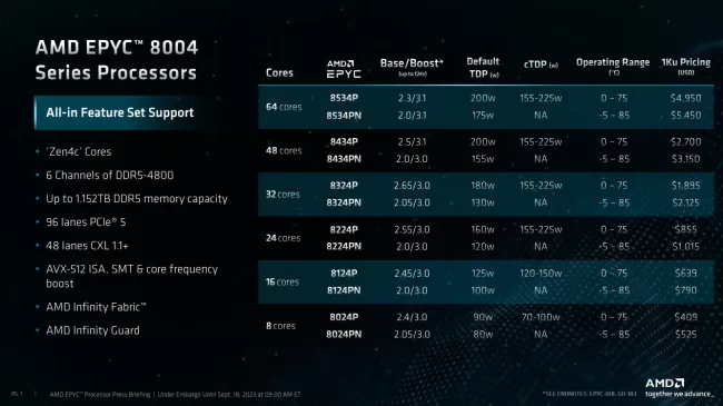 AMD EPYC 8004 SKU table
