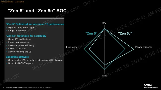 AMD Launches EPYC 9005 "Turin" Server Processors Review - Phoronix