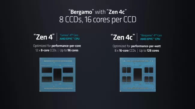 AMD EPYC Bergamo details