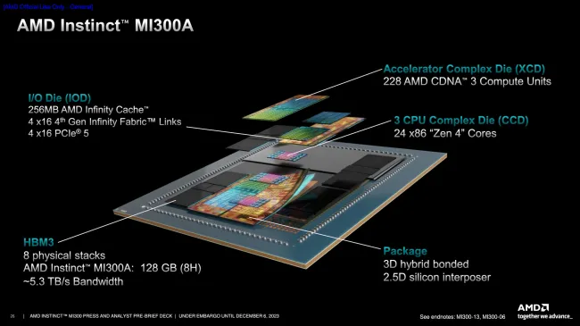 Diapositiva AMD MI300A