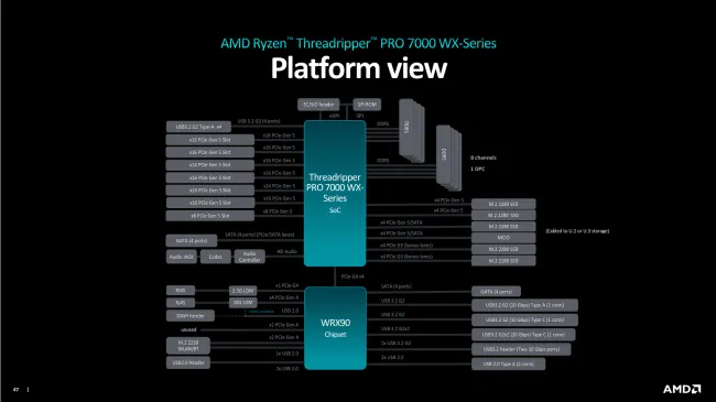 Threadripper PRO 7995WX platform overview