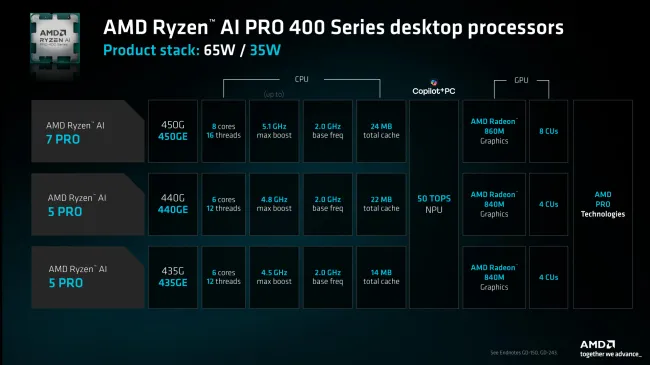 Ryzen AI 400 series desktop SKU table