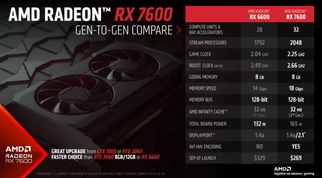 Radeon RX 7600 slide
