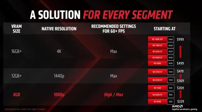 Radeon RX 7600 slide