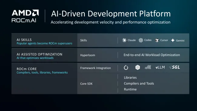 AMD ROCm.AI for AI driven development