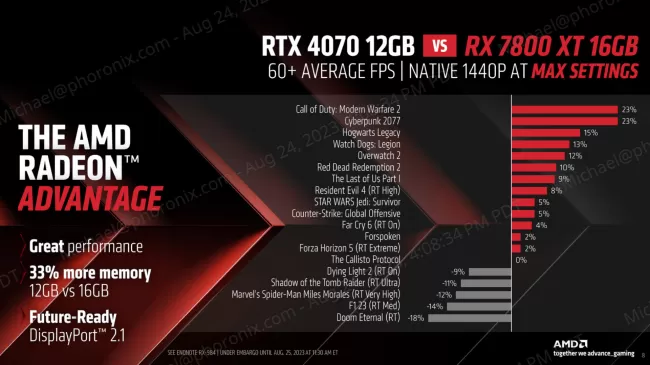 RX 7800 XT vs. RTX 4070 benchmarks
