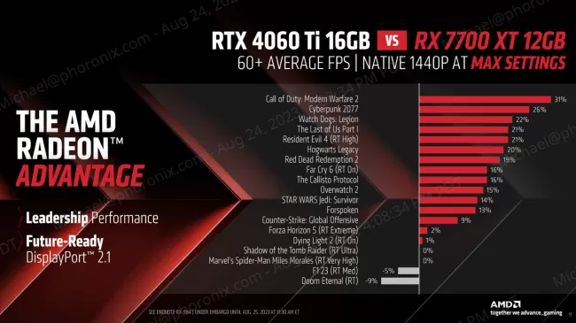 RX 7700 XT vs RTX 4060 Ti benchmarks