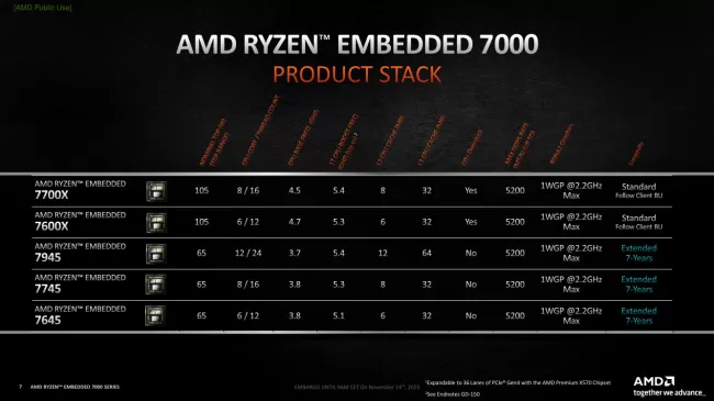 AMD Ryzen Embedded 7000 series SKU table