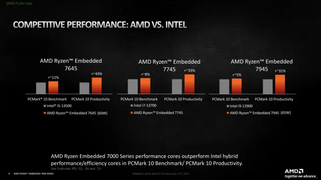 AMD Ryzen Embedded 7000 performance comparison