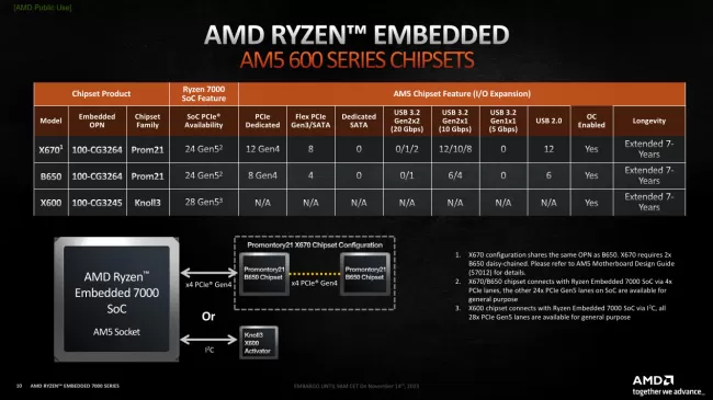 AMD Ryzen Embedded 7000 chipset compatibility