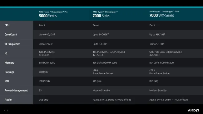 Ryzen Threadripper 7000 series information