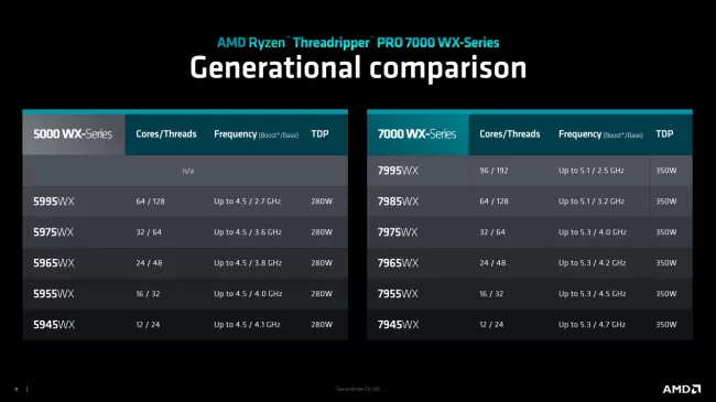 Ryzen Threadripper 7000 WX Series products