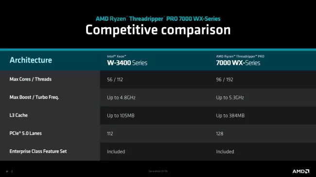 Ryzen Threadripper 7000 series vs. Intel Xeon W-3400 series