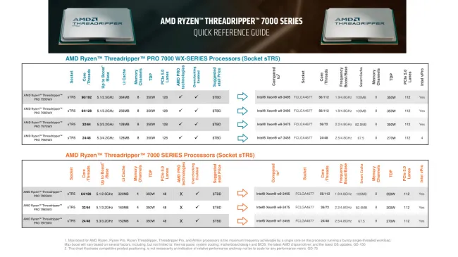 Ryzen Threadripper 7000 series performance