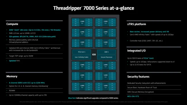 AMD Ryzen Threadripper 7000 and 7000 Pro CPUs announced with up to