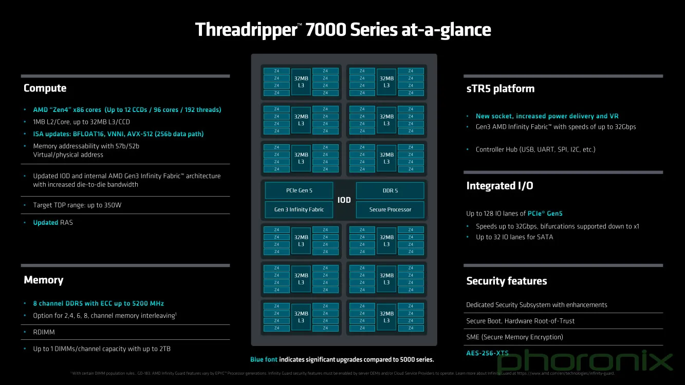 [Phoronix] AMD Launches The Ryzen Threadripper 7000 Series Up To 96